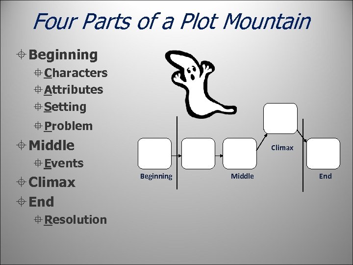 Four Parts of a Plot Mountain Beginning Characters Attributes Setting Problem Middle Climax Events