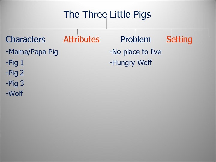 The Three Little Pigs Characters Attributes -Mama/Papa Pig -Pig 1 -Pig 2 -Pig 3