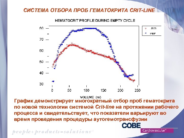 СИСТЕМА ОТБОРА ПРОБ ГЕМАТОКРИТА CRIT-LINE График демонстрирует многократный отбор проб гематокрита по новой технологии