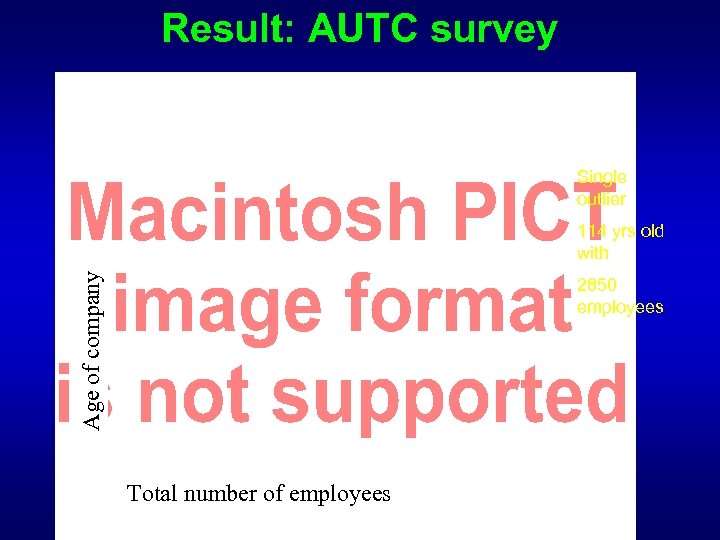 Result: AUTC survey Single outlier Age of company 114 yrs old with 2850 employees