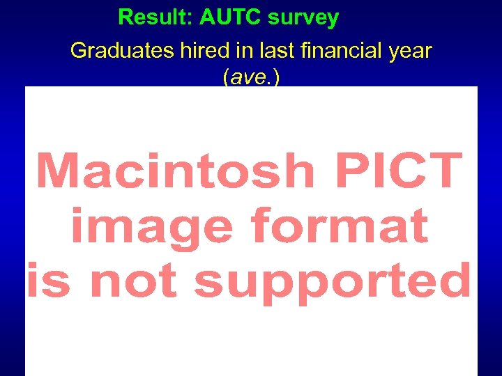Result: AUTC survey Graduates hired in last financial year (ave. ) 