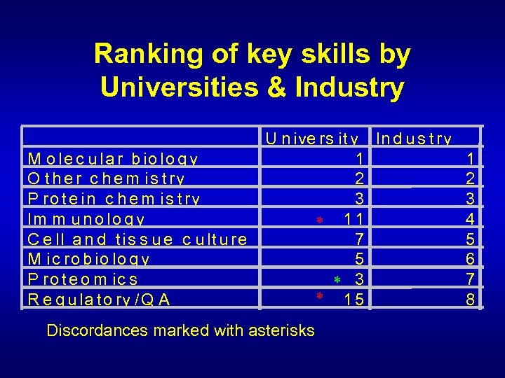 Ranking of key skills by Universities & Industry M o le c u la