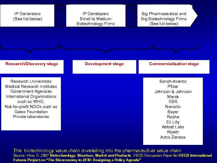 Dev’ Discovery Generators t IP Applied research (See list below) Research/Discovery stage Research Universities