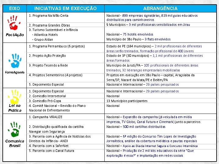 EIXO INICIATIVAS EM EXECUÇÃO 1. Programa Na Mão Certa Pact. Ação 2. Programa Grandes