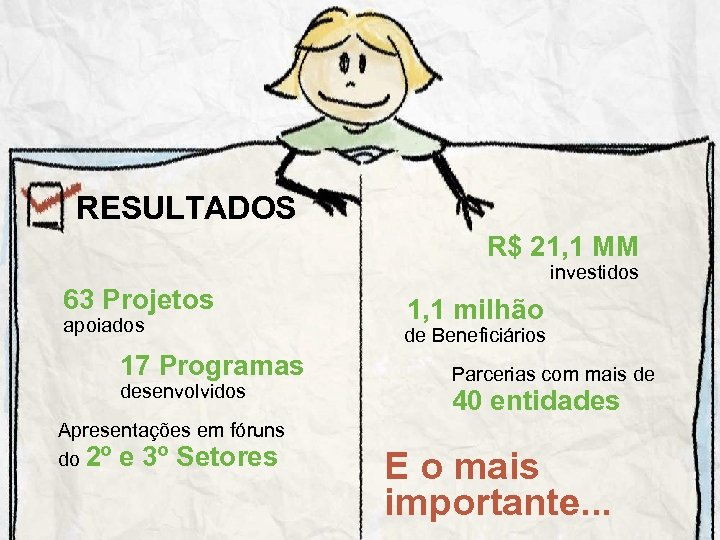 RESULTADOS R$ 21, 1 MM 63 Projetos apoiados 17 Programas desenvolvidos Apresentações em fóruns