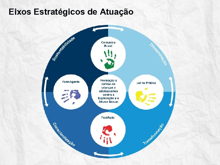 Eixos Estratégicos de Atuação 
