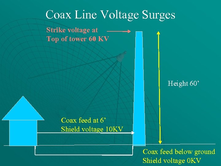 Coax Line Voltage Surges Strike voltage at Top of tower 60 KV Height 60’