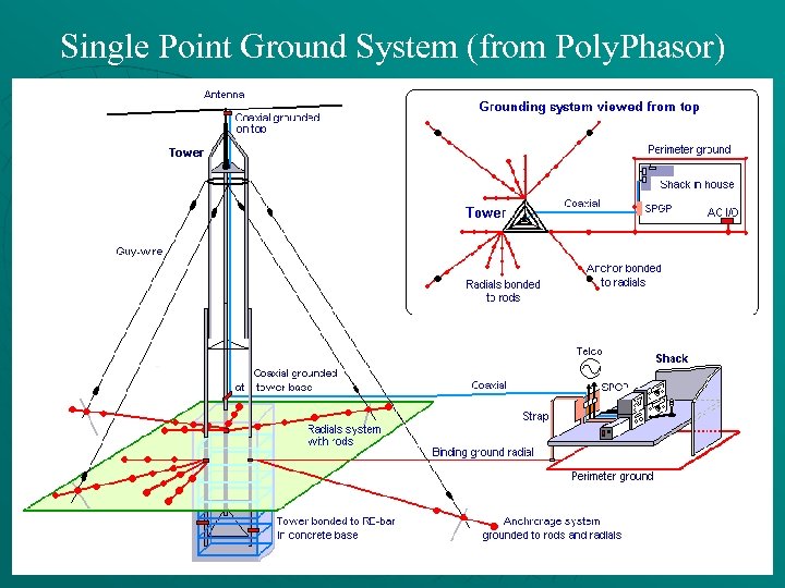 Single Point Ground System (from Poly. Phasor) 