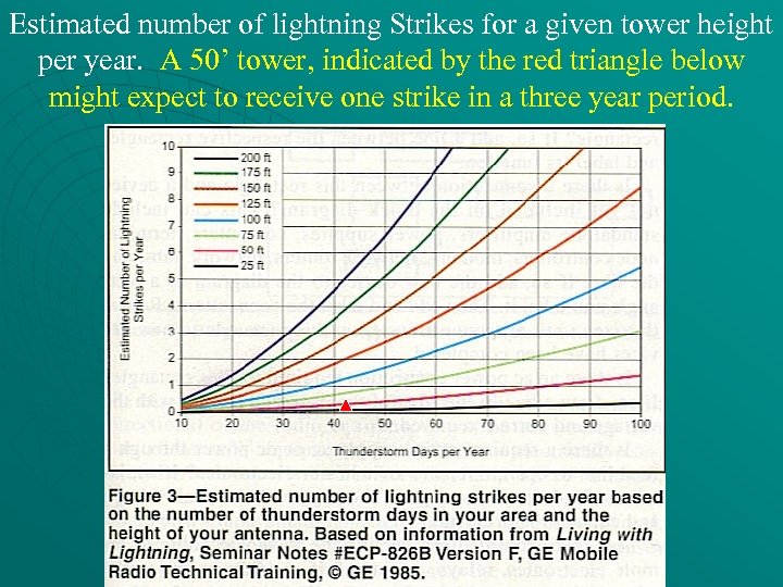 Estimated number of lightning Strikes for a given tower height per year. A 50’