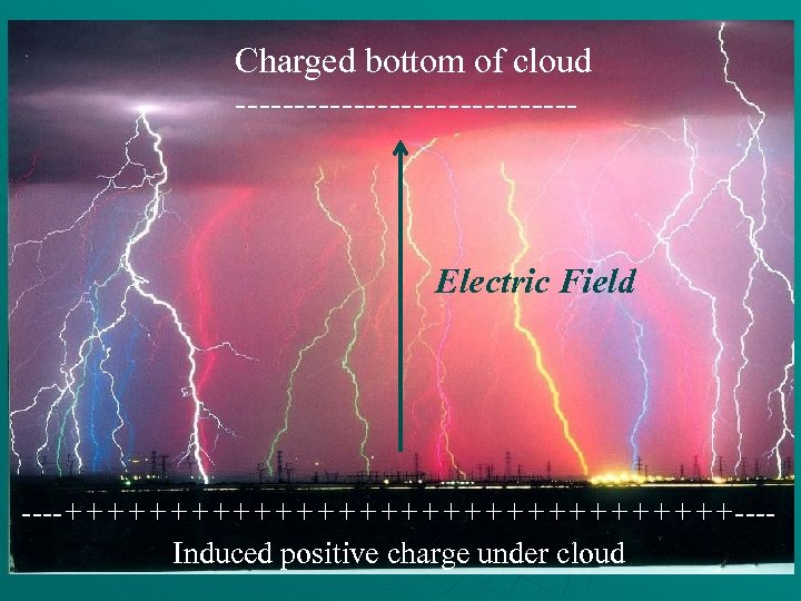 Charged bottom of cloud --------------- Electric Field ----++++++++++++++++---Induced positive charge under cloud 