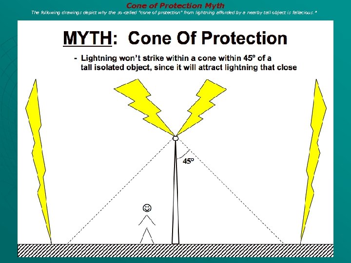 Cone of Protection Myth The following drawings depict why the so-called 