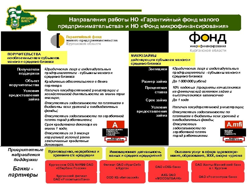 Направления работы НО «Гарантийный фонд малого предпринимательства» и НО «Фонд микрофинансирования» ПОРУЧИТЕЛЬСТВА по обязательствам