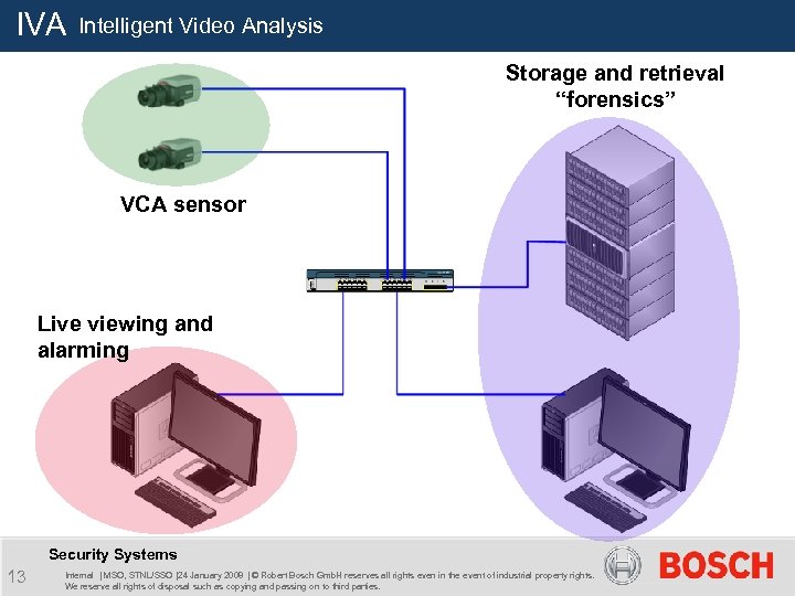 IVA Intelligent Video Analysis Storage and retrieval “forensics” VCA sensor Live viewing and alarming