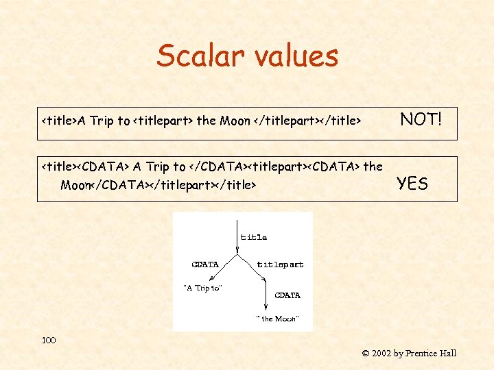 Scalar values NOT! <title>A Trip to <titlepart> the Moon </titlepart></title> <title><CDATA> A Trip to