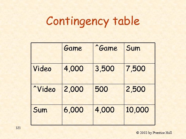 Contingency table Game ^Game Sum Video 4, 000 3, 500 7, 500 ^Video 2,