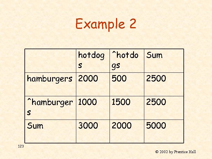 Example 2 hotdog ^hotdo Sum s gs hamburgers 2000 500 2500 ^hamburger 1000 s