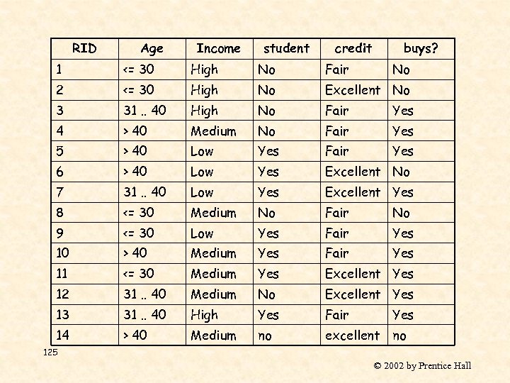 RID Age Income student credit buys? 1 <= 30 High No Fair No 2