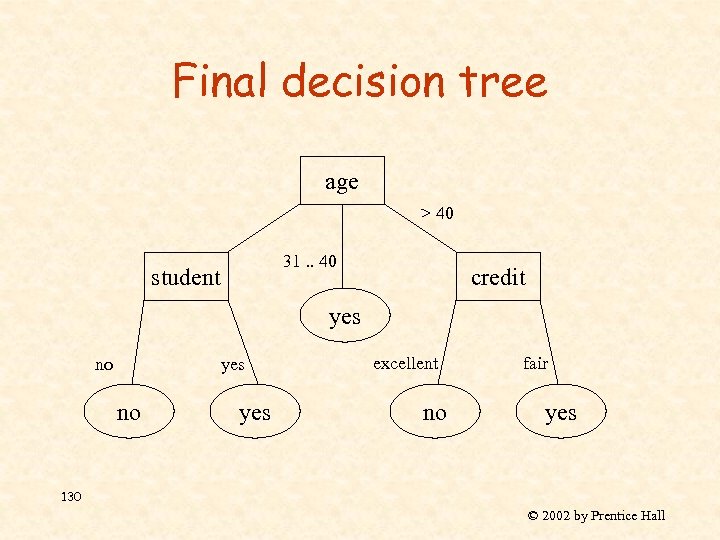 Final decision tree age > 40 31. . 40 student credit yes no yes