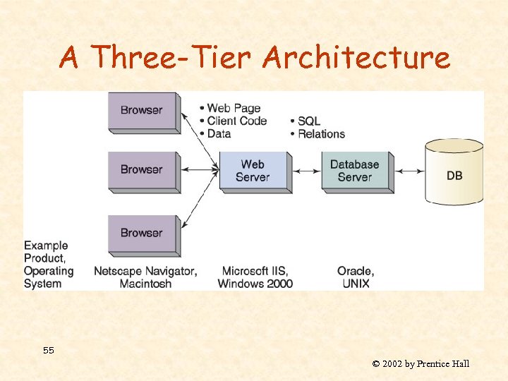 A Three-Tier Architecture 55 © 2002 by Prentice Hall 