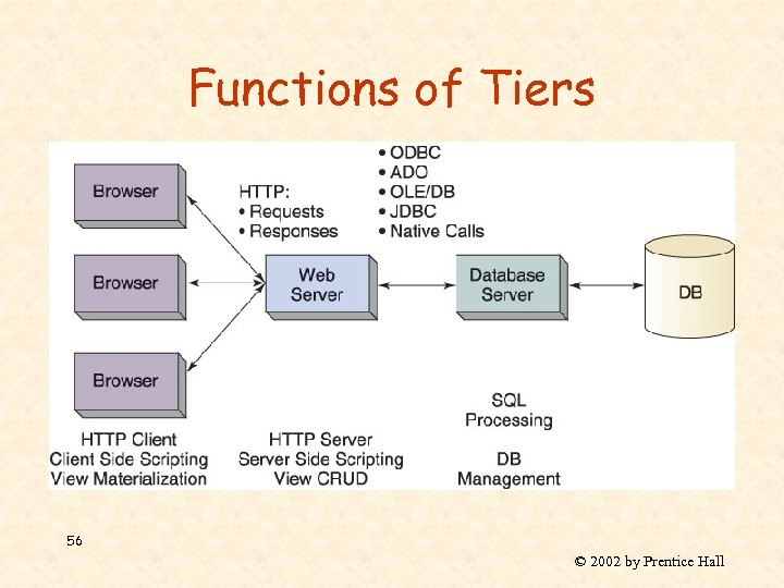 Functions of Tiers 56 © 2002 by Prentice Hall 