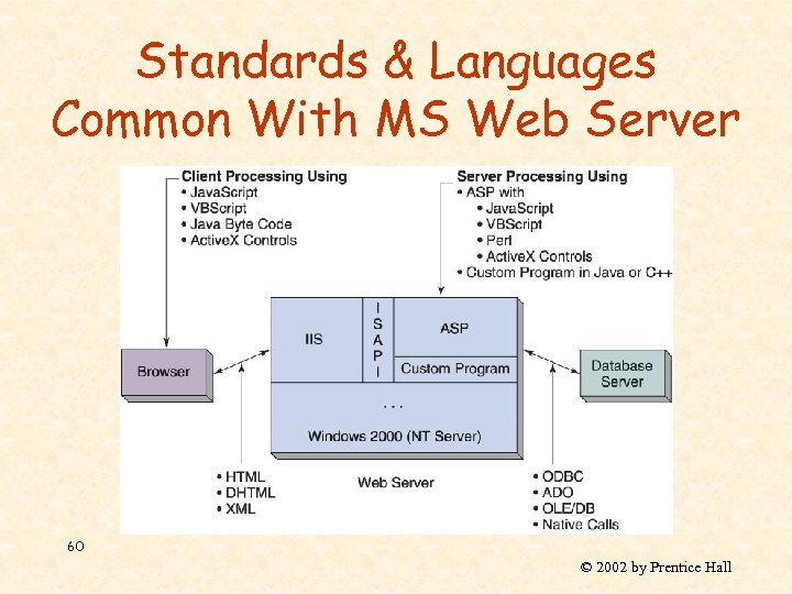 Standards & Languages Common With MS Web Server 60 © 2002 by Prentice Hall