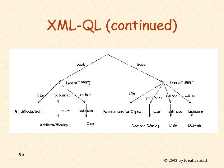 XML-QL (continued) 95 © 2002 by Prentice Hall 