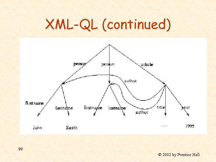 XML-QL (continued) 98 © 2002 by Prentice Hall 