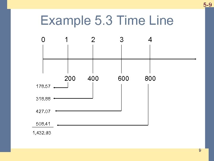 1 -9 5 -9 Example 5. 3 Time Line 0 1 200 2 3