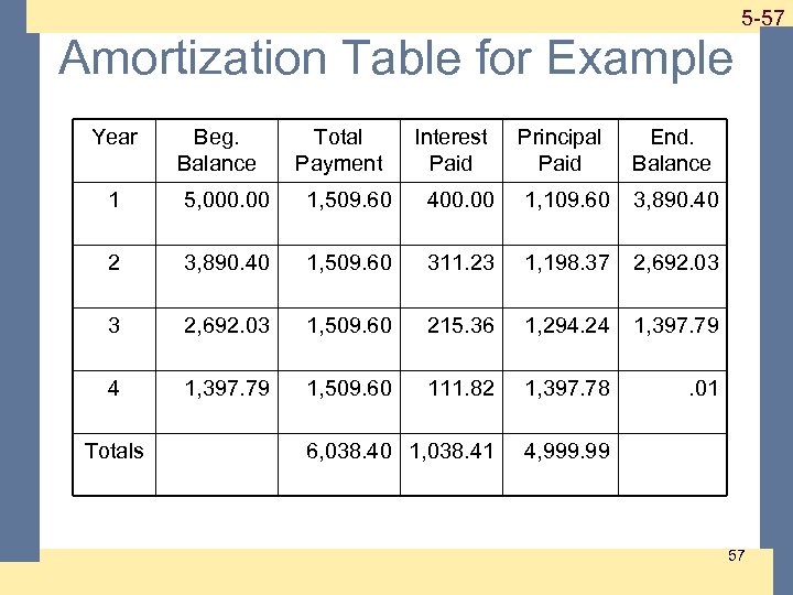 1 -57 5 -57 Amortization Table for Example Year Beg. Balance Total Payment Interest