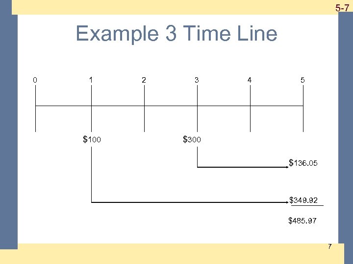 1 -7 5 -7 Example 3 Time Line 0 1 $100 2 3 4