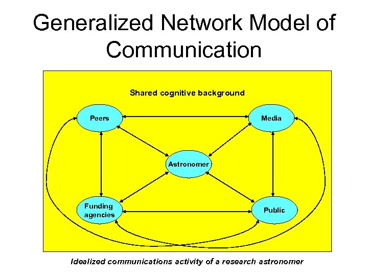 Generalized Network Model of Communication Shared cognitive background Peers Media Astronomer Funding agencies Public