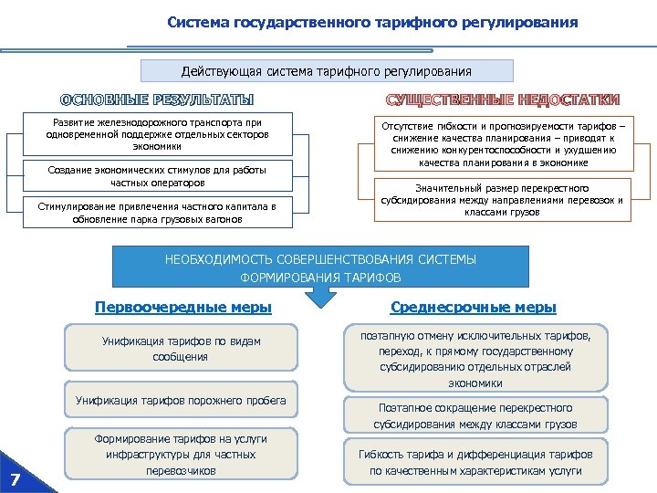 Формирование тарифа