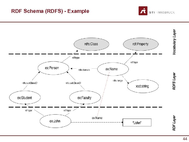 RDF Schema (RDFS) - Example 44 44 