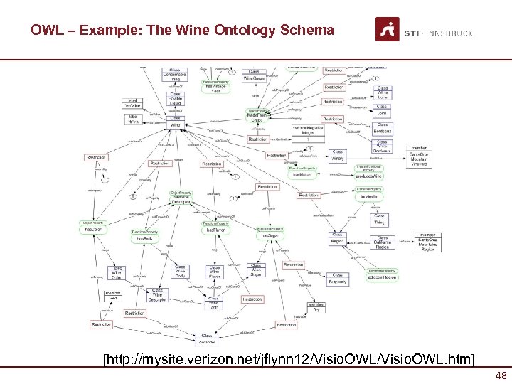 OWL – Example: The Wine Ontology Schema [http: //mysite. verizon. net/jflynn 12/Visio. OWL. htm]