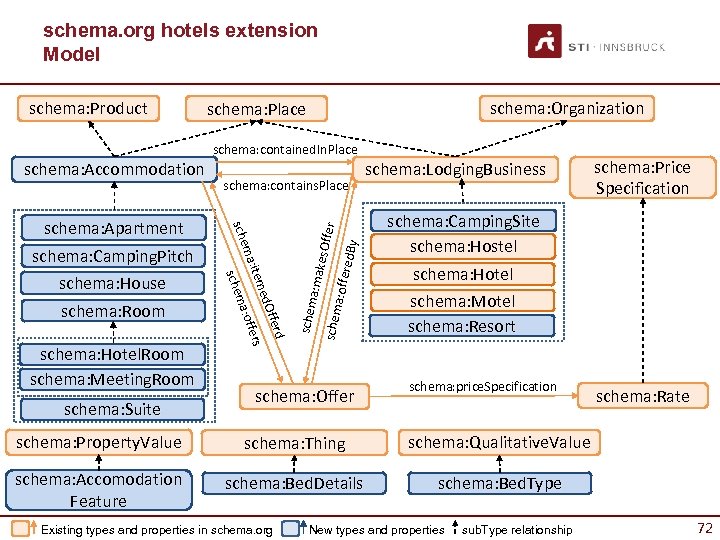 schema. org hotels extension Model offe es. Offe r a: offe red. By schem