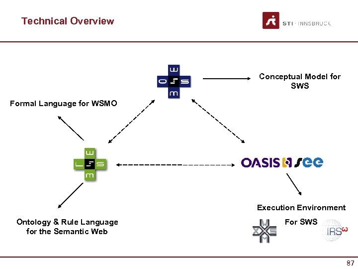 Technical Overview Conceptual Model for SWS Formal Language for WSMO Execution Environment Ontology &