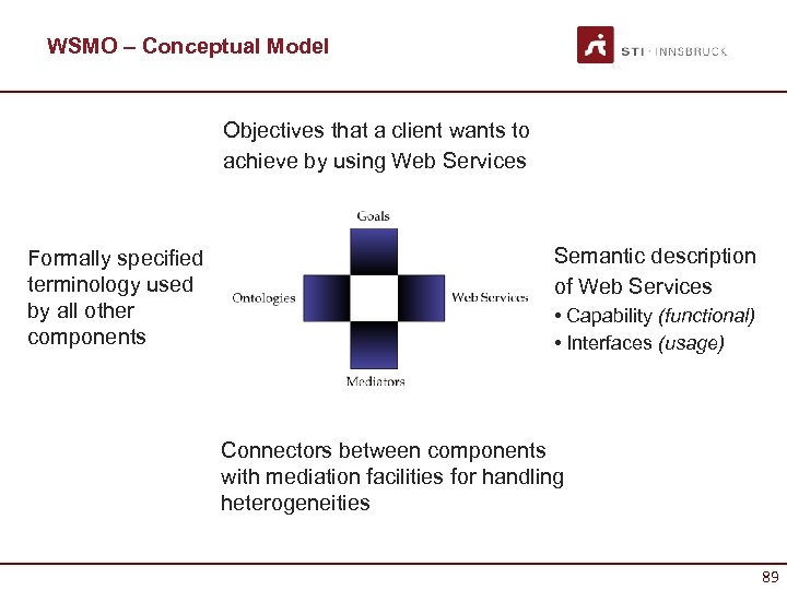 WSMO – Conceptual Model Objectives that a client wants to achieve by using Web