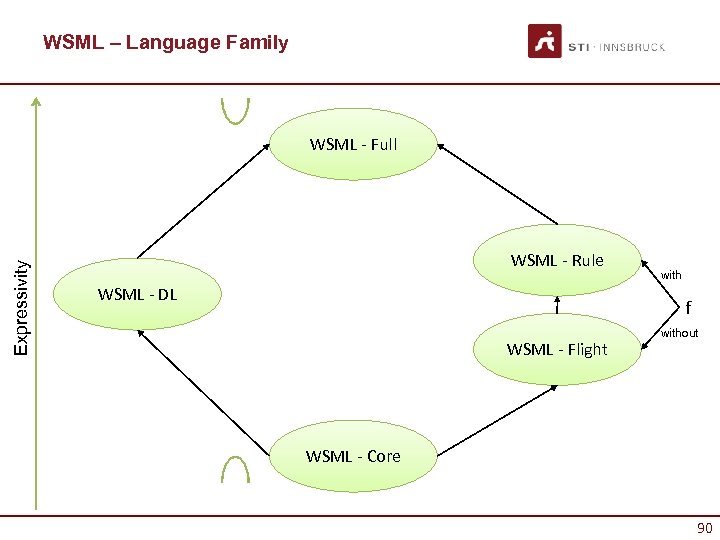 WSML – Language Family Expressivity WSML - Full WSML - Rule with WSML -