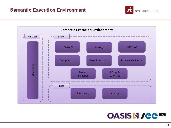 Semantic Execution Environment vertical broker Ranking Selection Composition Data Mediation Process Mediation Monitoring Discovery