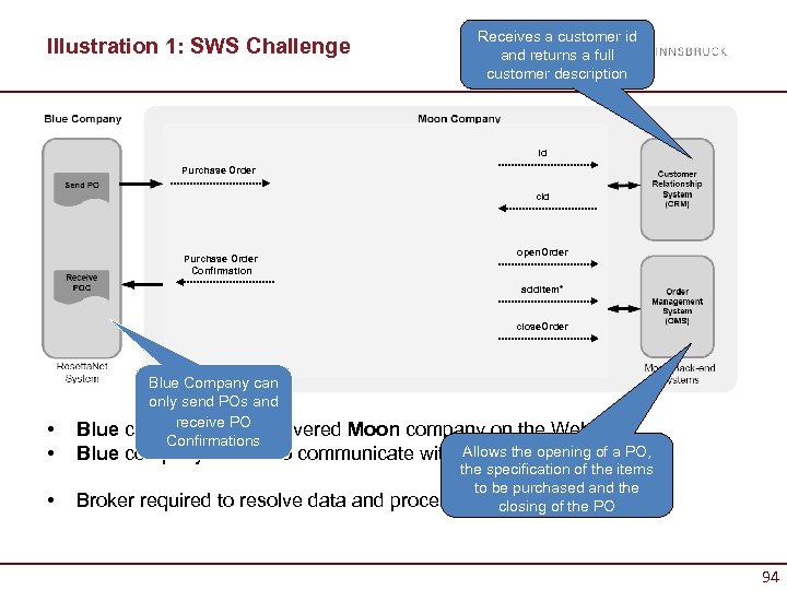 Illustration 1: SWS Challenge Receives a customer id and returns a full customer description