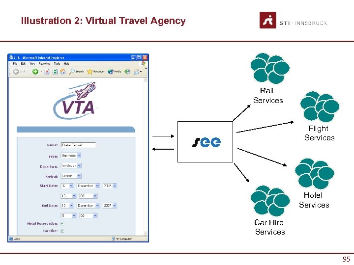 Illustration 2: Virtual Travel Agency Rail Services Flight Services Hotel Services Car Hire Services