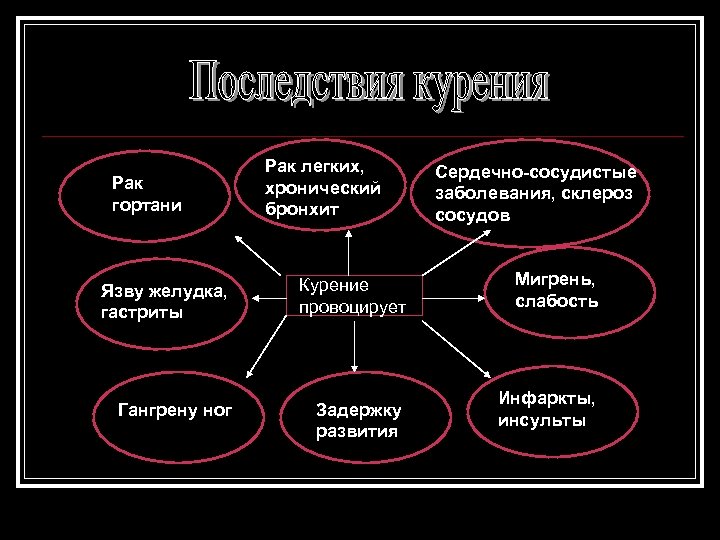 Рак гортани Рак легких, хронический бронхит Язву желудка, гастриты Курение провоцирует Гангрену ног Задержку