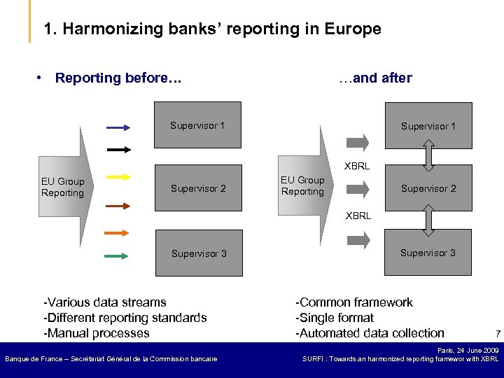 1. Harmonizing banks’ reporting in Europe • Reporting before… …and after Supervisor 1 XBRL