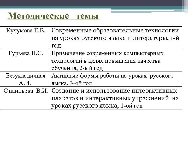 Методические темы : Кучумова Е. В. образовательные технологии Современные на уроках русского языка и