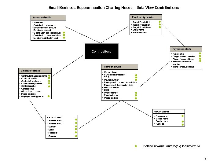 Small Business Superannuation Clearing House – Data View Contributions Fund entity details Account details