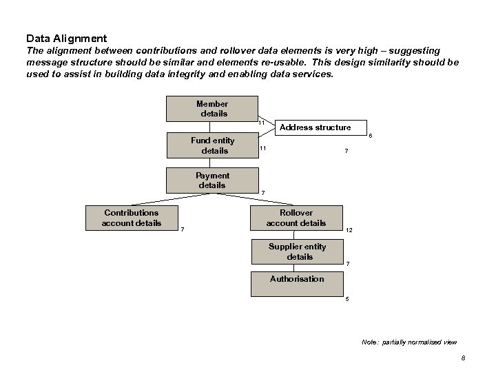 Data Alignment The alignment between contributions and rollover data elements is very high –