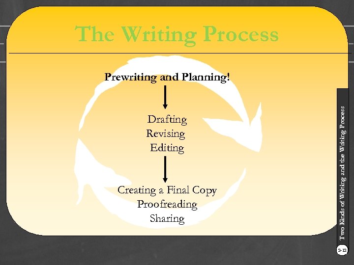 The Writing Process Drafting Revising Editing Creating a Final Copy Proofreading Sharing Two Kinds