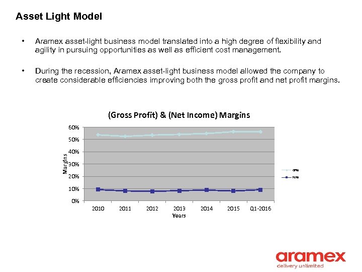 Asset Light Model • Aramex asset-light business model translated into a high degree of