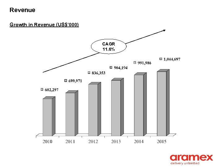 Revenue Growth in Revenue (US$’ 000) CAGR 11. 6% 