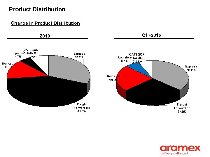Product Distribution Change in Product Distribution Q 1 -2016 2010 [CATEGOR Logistics. Y NAME]